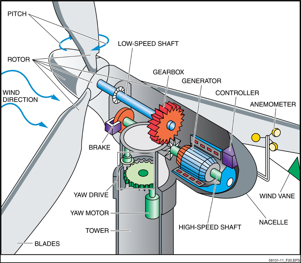 The Process in Which Wind Flows Through the Turbine Blades and Rotor to ...